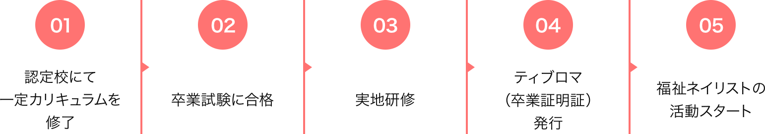 福祉ネイリストになるまで