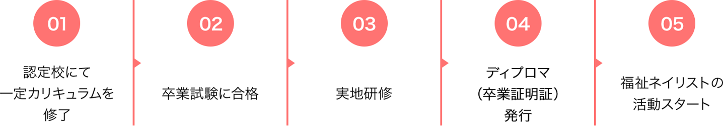 福祉ネイリストになるまで